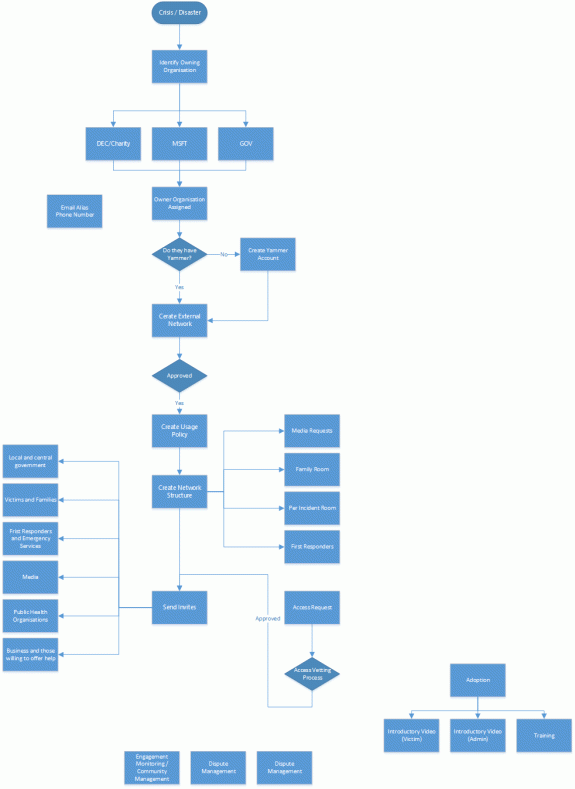 CommunityProcessFlow