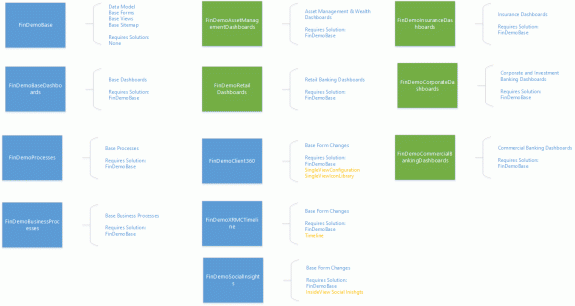 FinDemo Solution Breakdown