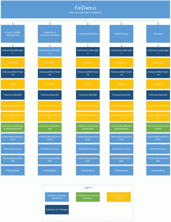 FinDemoOverview