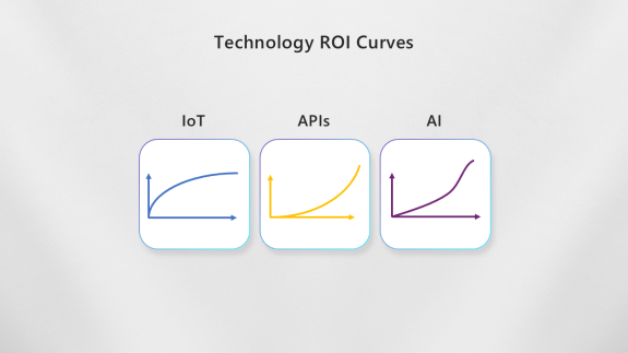 Technology ROI Profiles