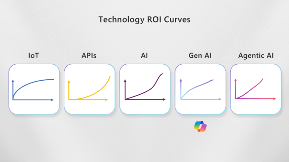Technology ROI Profiles